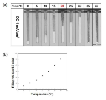 온도에 따른 도금 후 (a) TSV cross section image, (b) filling rate 비교(0, 5, 10, 15, 20, 25, 30, 35, 40 ℃, DC 1 mA/cm2, 증착시간 600 초, Aspect ratio 12(직경 5 μm, 깊이 60 μm))