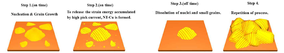 nanotwin Cu 형성 원리의 모식도