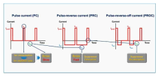 Current type (PC, PRC, PROC) 별 current 파형 및 properties