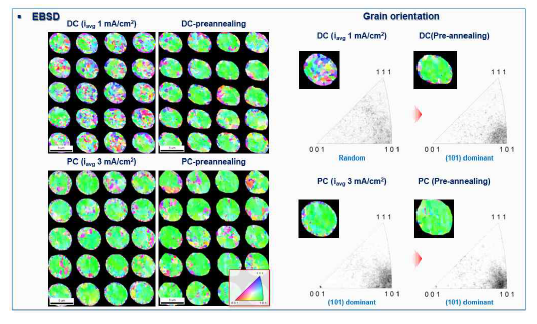 Current type별 열처리 방법에 따른 top surface EBSD 측정