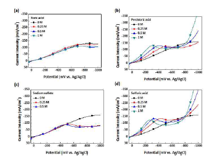 (a) 붕산, (b) 과염소산, (c) 황산 나트륨, (d) 황산 지지 전해질의 농도 (0 M ~ 1 M)에 따른 LSV