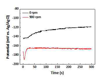 10 μM SPS, 2 ml/l Sup, 6 ml/l Lev 조건에서 0과 900 rpm의 교반 조건에 따른 chronopotentiometry 결과