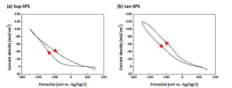 (a) 2 ml/l Sup와 10 μM SPS, (b) 6 ml/l Lev와 10 μM SPS를 첨가하여 얻은 cyclic voltammogram