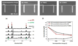 10 μM SPS가 포함된 전해질을 (a) 0, (b) 3780, (c) 7560, (d) 11340 C의 분해 전하량만큼 분해한 이후, 해당 전해질로 filling을 진행한 SEM 단면 image. (e) 분해 전하량에 따른 NMR 결과. (f) CVS 및 NMR을 통해 측정한 분해 전하량에 따른 SPS 및 그 부산물인 PDS의 농도 변화