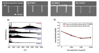 2 ml/l Sup가 포함된 전해질을 (a) 0, (b) 3780, (c) 7560, (d) 11340 C의 분해 전하량만큼 분해한 이후, 해당 전해질로 filling을 진행한 SEM 단면 image. (e) 분해 전하량에 따른 MALDI-TOF 결과. (f) CVS 및 NMR을 통해 측정한 분해 전하량에 따른 Sup의 농도 변화