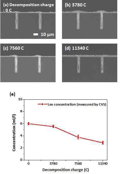 6 ml/l Lev가 포함된 전해질을 (a) 0, (b) 3780, (c) 7560, (d) 11340 C의 분해 전하량만큼 분해한 이후, 해당 전해질로 filling을 진행한 SEM 단면 image. (e) CVS를 통해 측정한 분해 전하량에 따른 Lev의 농도 변화
