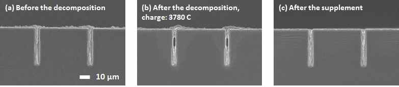 10 μM SPS, 2 ml/l Sup, 6 ml/l Lev가 포함된 전해질에서 (a) 분해 이전, (b) 3780 C의 분해 전하량만큼 분해한 이후, (c) (b)의 전해질에 첨가제를 보충한 이후 진행한 trench filling의 SEM 단면 image