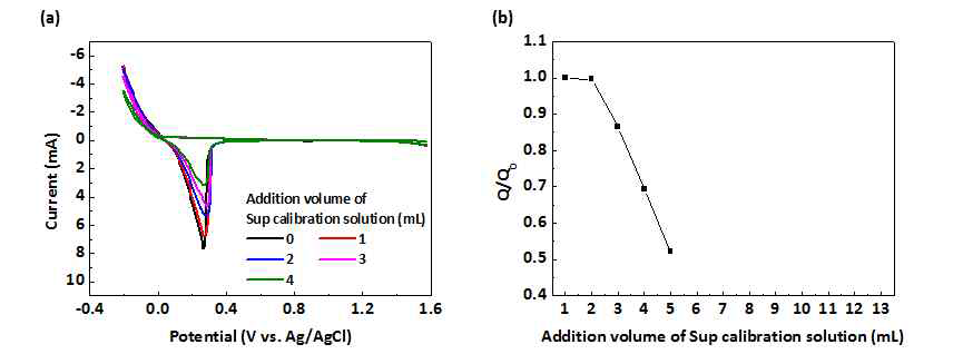 (a) 50 μM의 Sup를 포함하는 calibration solution의 첨가 부피에 따른 CVS 결과, (b) calibration solution의 첨가 부피에 따른 Q/Q0의 변화