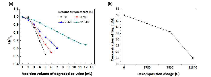 (a) Sup 분해 이후, 분해한 전해질의 첨가 부피에 따른 Q/Q0의 변화, (b) 분해 전하량에 따른 Sup의 농도 변화