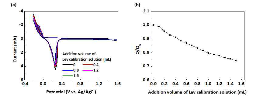 (a) 200 μM의 Lev를 포함하는 calibration solution의 첨가 부피에 따른 CVS 결과, (b) calibration solution의 첨가 부피에 따른 Q/Q0의 변화