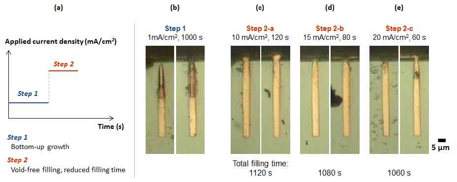 (a) step current의 인가 조건에 대한 모식도. (b) 1 mA를 1000초 인가한 이후, (c) 10 mA를 120초, (d) 15 mA를 80초, 그리고 (e) 20 mA를 60초 동안 인가하여 filling을 진행한 TSV의 단면 광학 현미경 image