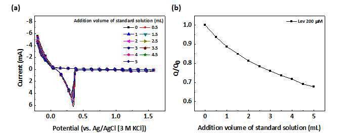(a) 200 μM의 Lev를 포함하는 전해질의 첨가 부피에 따른 stripping charge 결과, (b) standard solution의 첨가 부피에 따른 Q/Q0의 변화
