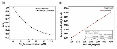 potentiostatic method를 이용했을 때의 (a) 표준 NH4Br 첨가제의 농도에 따른 NH4Br의 억제 효과, (b) 이를 이용한 샘플 용액 내 NH4Br 농도 측정 결과