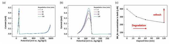 (a) 열화 시간에 따른 샘플 용액의 도금 후 stripping area 변화 및 (b) 이에 대한 확대, (c) 열화 시간에 따른 NH4Br의 농도 변화 및 보충