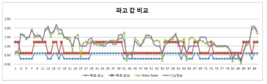 Wave Radar, 기상정보, 목측 파고값 비교도