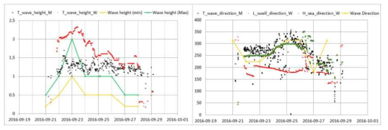 Wave Radar 계측, 기후자료, 목측의 파고 비교(16.9.21~9.29, 좌:파고, 우:파향)