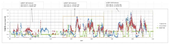 8,600 TEU 컨테이너 (1호선) 해상계측데이터(Wave Radar)의 유효성 검토 결과