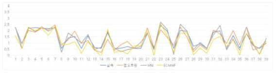 해양기상정보 데이터 비교 (풍속)