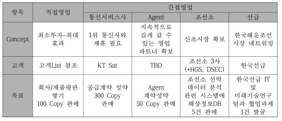 기상정보 판로확보를 위한 사업화 방안