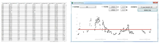 한국-유럽 항로(66항차) 입력된 기후데이터(좌), 한국-유럽 항로(66항차)의 기후데이터(파고) 차트 가시화(우)