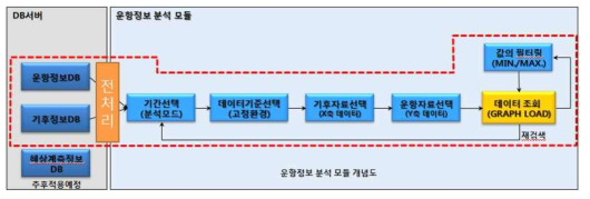 운항정보 분석모듈 개념