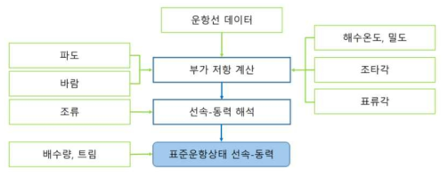 표준 운항상태 선속-동력 해석 방법 절차도