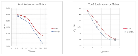 총 저항 계수 계산 결과(좌: 8,600TEU, 우: 176K)