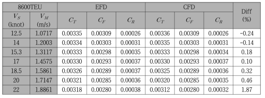 8,600 TEU 컨테이너(1호선) 성능 추정의 실험값과의 비교 (model scale)