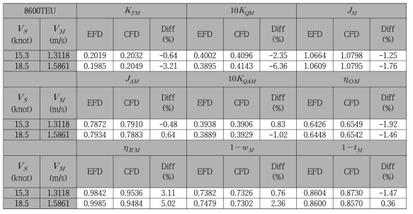 8,600 TEU 컨테이너(1호선) 자항 시뮬레이션의 실험값과의 비교 (모형 스케일의 자항 계수)