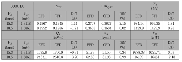 8,600 TEU 컨테이너(1호선) 자항 시뮬레이션의 실험값과의 비교 (실선 마력 예측)