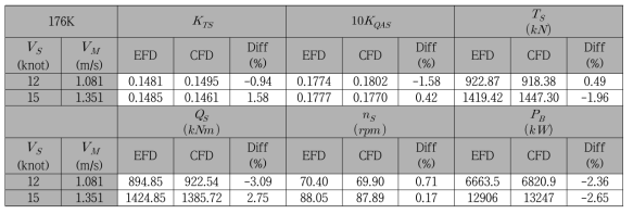 176K 벌크캐리어(2호선) 자항 시뮬레이션의 실험값과의 비교 (실선 마력 예측)