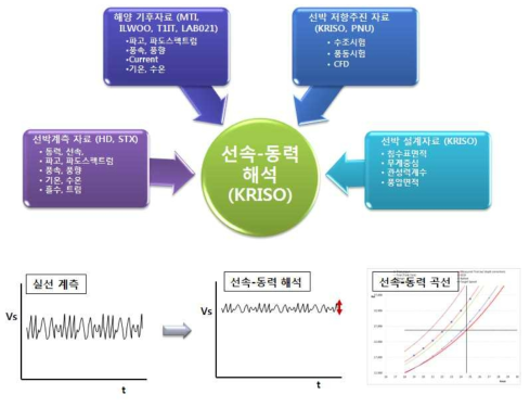 선속-동력 해석을 위한 기술개발 추진 방법