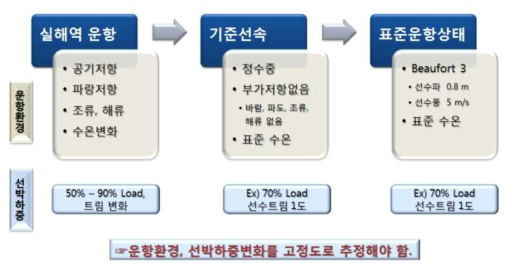 선속-동력 해석을 위한 기술개발 추진 전략