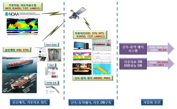 운항선계측자료, 기후자료, 해석프로그램구성 및 사업화 추진