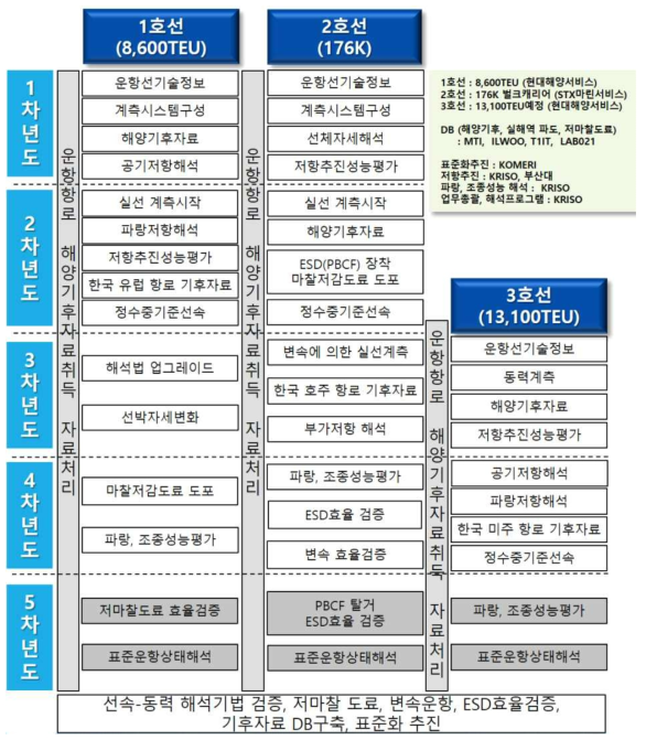 전체 연구개발 흐름도