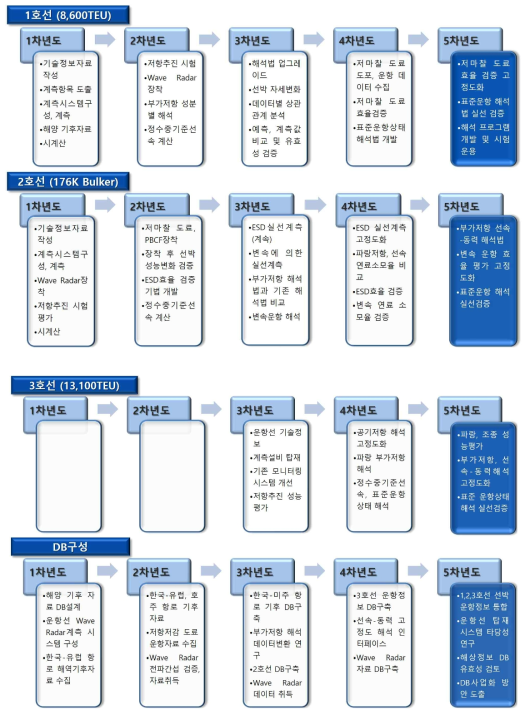 연도별 주요 연구내용