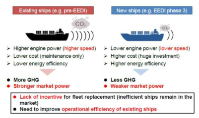 저효율 현존선 고효율화 방안 (MEPC 74/7/2)