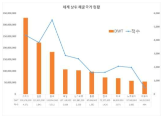 세계 상위 해운국가 현황