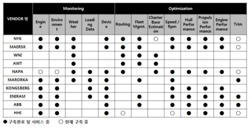 외국의 웹기반 상용서비스 솔루션 개발현황 및 서비스 제공 내용