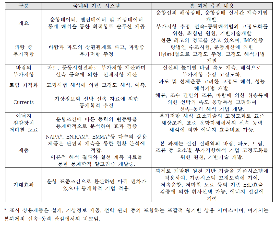 기존 선진국 경쟁사와 본 과제 추진내용의 차이