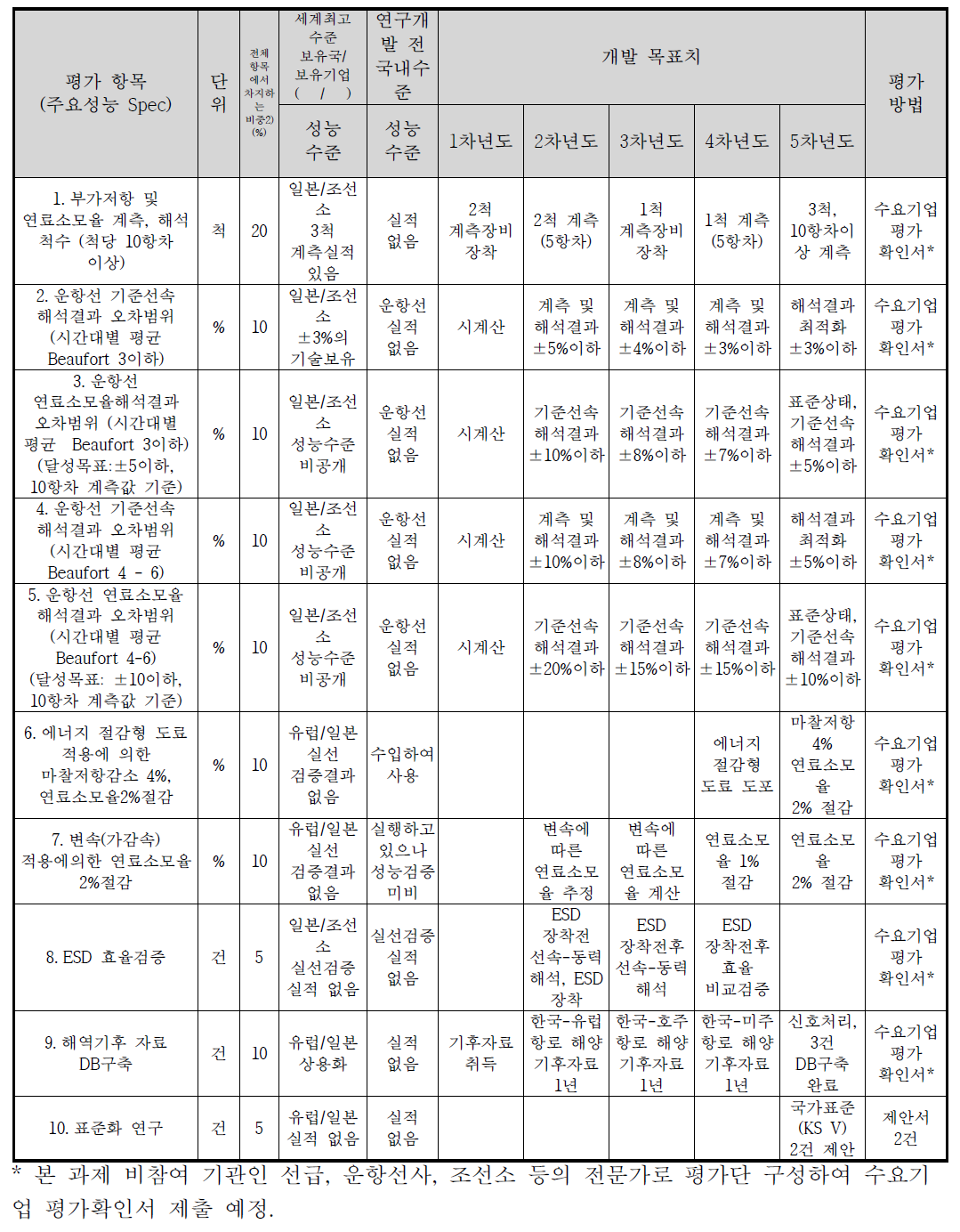 정량적 목표 항목