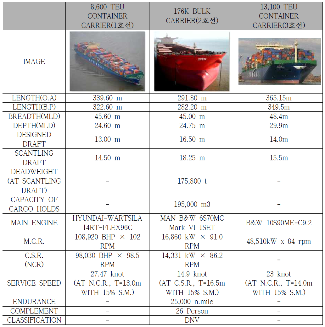 대상선박 주요제원
