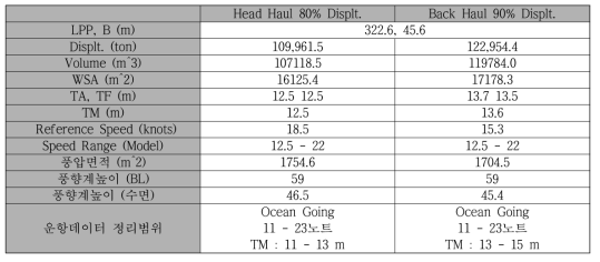 8,600 TEU 컨테이너(1호선) 표준운항상태