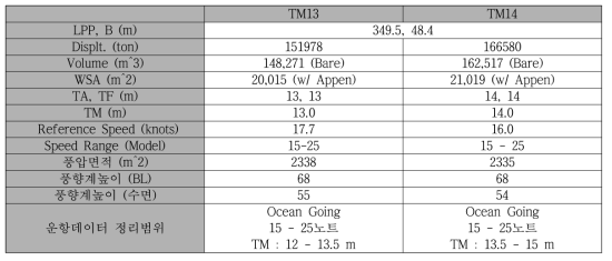 13,100 TEU 컨테이너(3호선) 표준운항상태