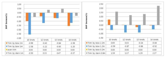 8,600 TEU 컨테이너(1호선) 트림에 따른 마력, RPM (좌 : 80% Displacement, 우 : 90% Displacement)