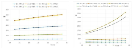 13,100 TEU 컨테이너(3호선) 속도별 파랑중 부가저항