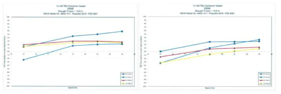 13,100 TEU 컨테이너(3호선) 트림별 부가저항 곡선 (좌: TM 13, 우: TM 14, HSVA Report WP85/12)