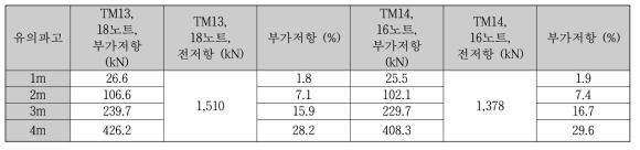 13,100 TEU 컨테이너(3호선) 유의파고에서의 부가저항, 전저항 비교