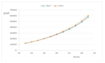 13,100 TEU 컨테이너(3호선) 속도별 전달마력 곡선 (HSVA Report WP 74/12)