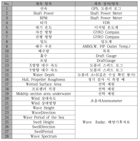 운항선 성능 평가 필요 데이터